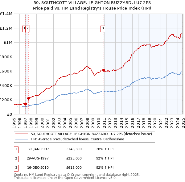 50, SOUTHCOTT VILLAGE, LEIGHTON BUZZARD, LU7 2PS: Price paid vs HM Land Registry's House Price Index