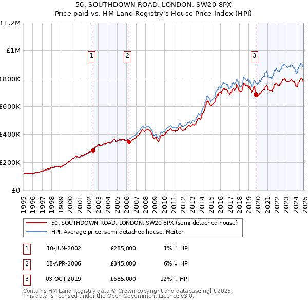 50, SOUTHDOWN ROAD, LONDON, SW20 8PX: Price paid vs HM Land Registry's House Price Index