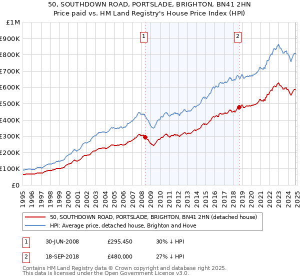 50, SOUTHDOWN ROAD, PORTSLADE, BRIGHTON, BN41 2HN: Price paid vs HM Land Registry's House Price Index