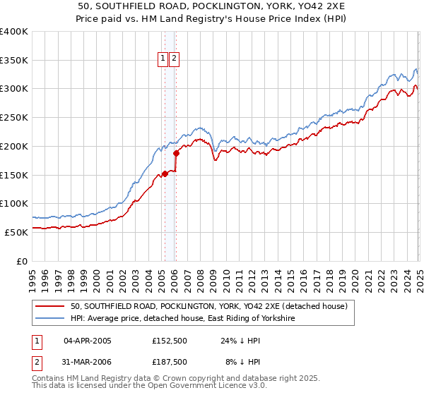 50, SOUTHFIELD ROAD, POCKLINGTON, YORK, YO42 2XE: Price paid vs HM Land Registry's House Price Index