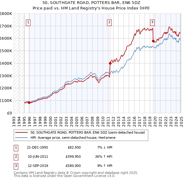 50, SOUTHGATE ROAD, POTTERS BAR, EN6 5DZ: Price paid vs HM Land Registry's House Price Index