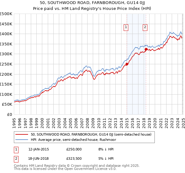 50, SOUTHWOOD ROAD, FARNBOROUGH, GU14 0JJ: Price paid vs HM Land Registry's House Price Index