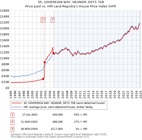 50, SOVEREIGN WAY, HEANOR, DE75 7SB: Price paid vs HM Land Registry's House Price Index