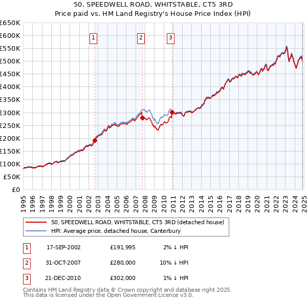 50, SPEEDWELL ROAD, WHITSTABLE, CT5 3RD: Price paid vs HM Land Registry's House Price Index