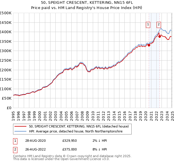 50, SPEIGHT CRESCENT, KETTERING, NN15 6FL: Price paid vs HM Land Registry's House Price Index