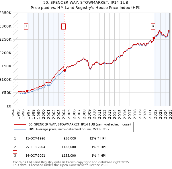 50, SPENCER WAY, STOWMARKET, IP14 1UB: Price paid vs HM Land Registry's House Price Index