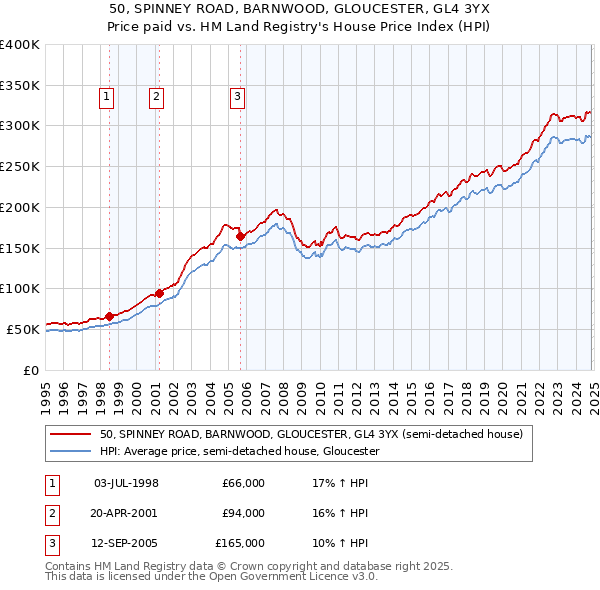 50, SPINNEY ROAD, BARNWOOD, GLOUCESTER, GL4 3YX: Price paid vs HM Land Registry's House Price Index