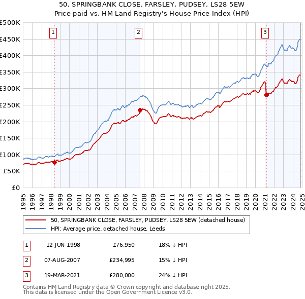 50, SPRINGBANK CLOSE, FARSLEY, PUDSEY, LS28 5EW: Price paid vs HM Land Registry's House Price Index