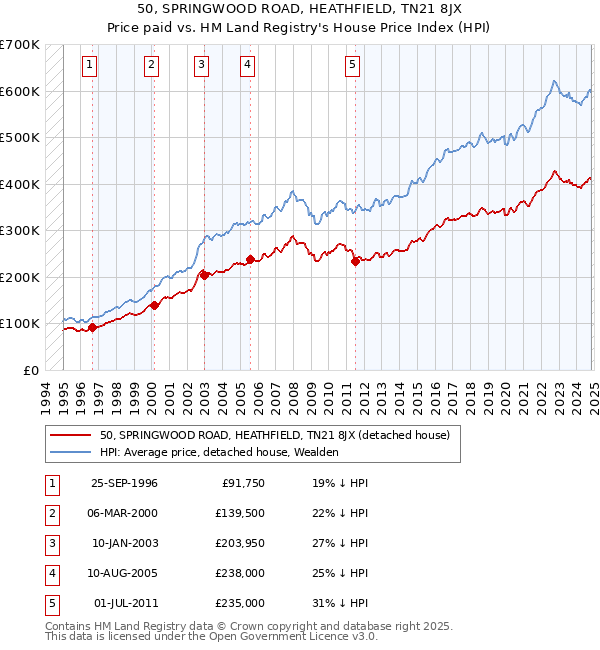 50, SPRINGWOOD ROAD, HEATHFIELD, TN21 8JX: Price paid vs HM Land Registry's House Price Index