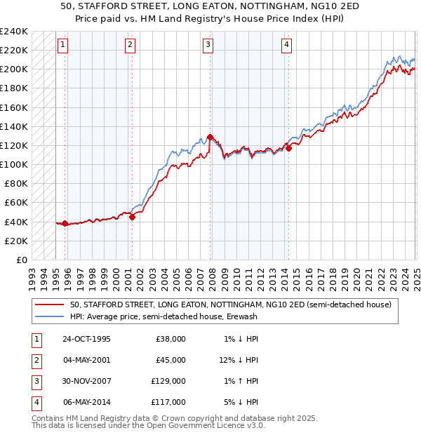 50, STAFFORD STREET, LONG EATON, NOTTINGHAM, NG10 2ED: Price paid vs HM Land Registry's House Price Index