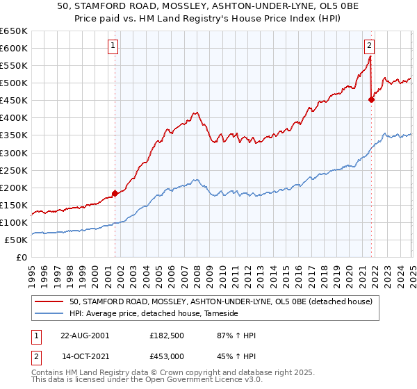 50, STAMFORD ROAD, MOSSLEY, ASHTON-UNDER-LYNE, OL5 0BE: Price paid vs HM Land Registry's House Price Index