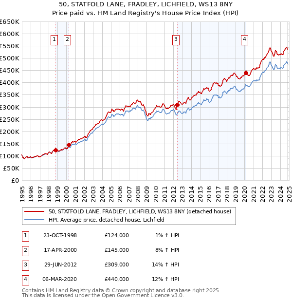 50, STATFOLD LANE, FRADLEY, LICHFIELD, WS13 8NY: Price paid vs HM Land Registry's House Price Index