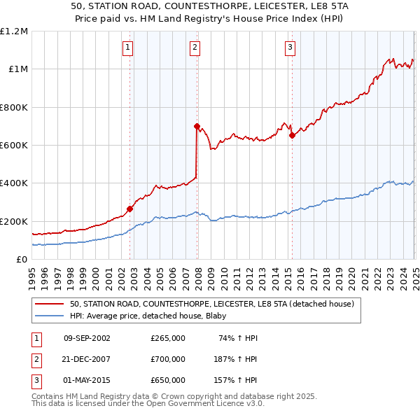 50, STATION ROAD, COUNTESTHORPE, LEICESTER, LE8 5TA: Price paid vs HM Land Registry's House Price Index