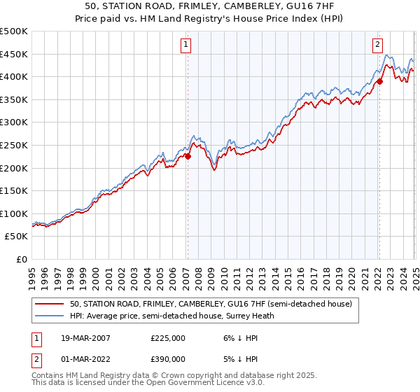 50, STATION ROAD, FRIMLEY, CAMBERLEY, GU16 7HF: Price paid vs HM Land Registry's House Price Index