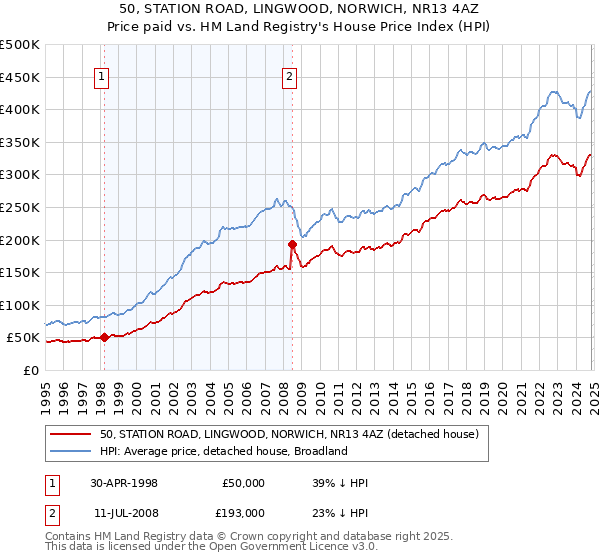 50, STATION ROAD, LINGWOOD, NORWICH, NR13 4AZ: Price paid vs HM Land Registry's House Price Index