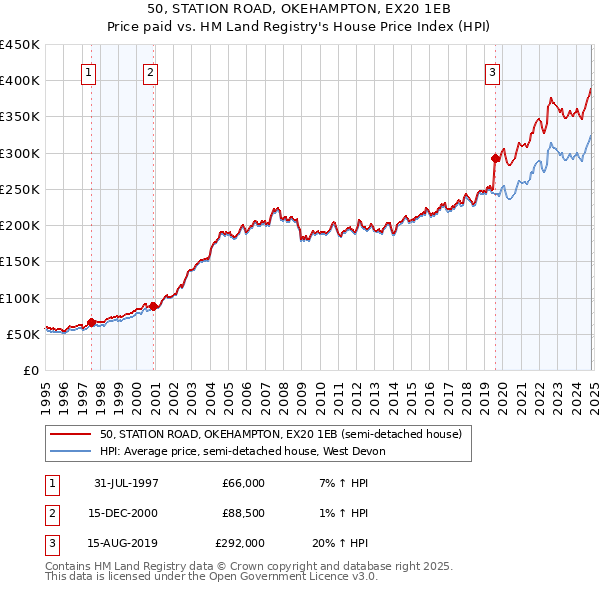 50, STATION ROAD, OKEHAMPTON, EX20 1EB: Price paid vs HM Land Registry's House Price Index