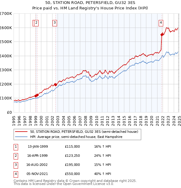 50, STATION ROAD, PETERSFIELD, GU32 3ES: Price paid vs HM Land Registry's House Price Index