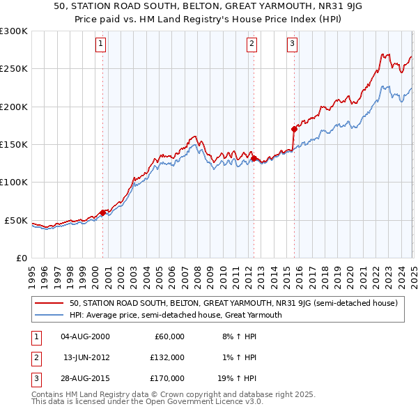 50, STATION ROAD SOUTH, BELTON, GREAT YARMOUTH, NR31 9JG: Price paid vs HM Land Registry's House Price Index