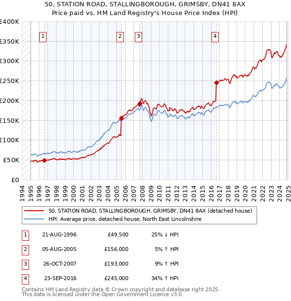 50, STATION ROAD, STALLINGBOROUGH, GRIMSBY, DN41 8AX: Price paid vs HM Land Registry's House Price Index