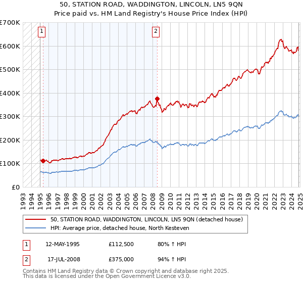 50, STATION ROAD, WADDINGTON, LINCOLN, LN5 9QN: Price paid vs HM Land Registry's House Price Index