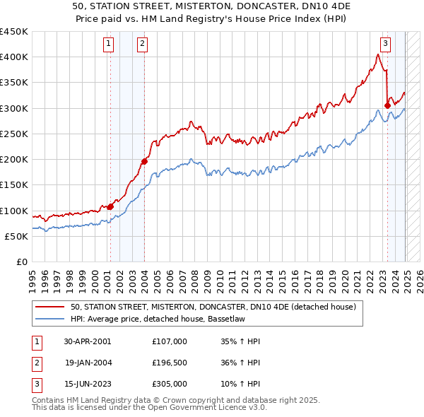 50, STATION STREET, MISTERTON, DONCASTER, DN10 4DE: Price paid vs HM Land Registry's House Price Index