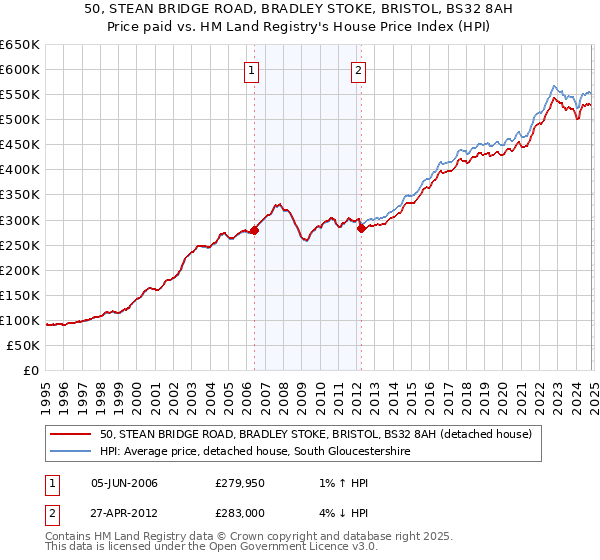 50, STEAN BRIDGE ROAD, BRADLEY STOKE, BRISTOL, BS32 8AH: Price paid vs HM Land Registry's House Price Index