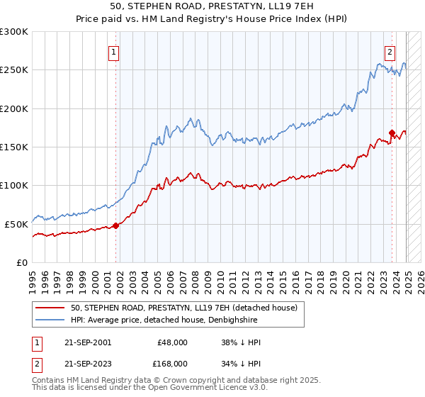 50, STEPHEN ROAD, PRESTATYN, LL19 7EH: Price paid vs HM Land Registry's House Price Index