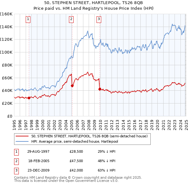 50, STEPHEN STREET, HARTLEPOOL, TS26 8QB: Price paid vs HM Land Registry's House Price Index