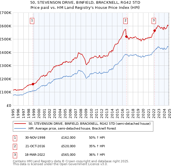 50, STEVENSON DRIVE, BINFIELD, BRACKNELL, RG42 5TD: Price paid vs HM Land Registry's House Price Index