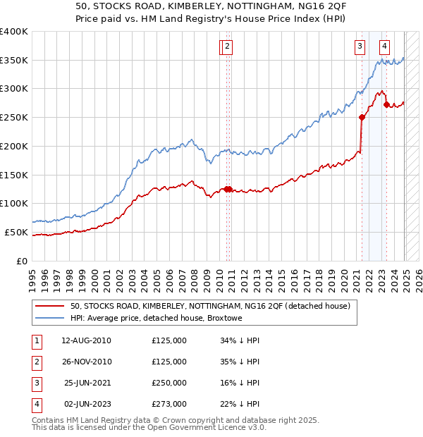 50, STOCKS ROAD, KIMBERLEY, NOTTINGHAM, NG16 2QF: Price paid vs HM Land Registry's House Price Index