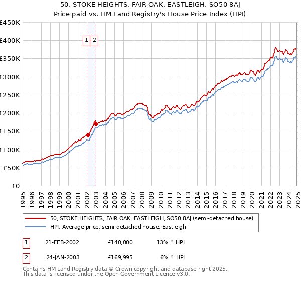 50, STOKE HEIGHTS, FAIR OAK, EASTLEIGH, SO50 8AJ: Price paid vs HM Land Registry's House Price Index