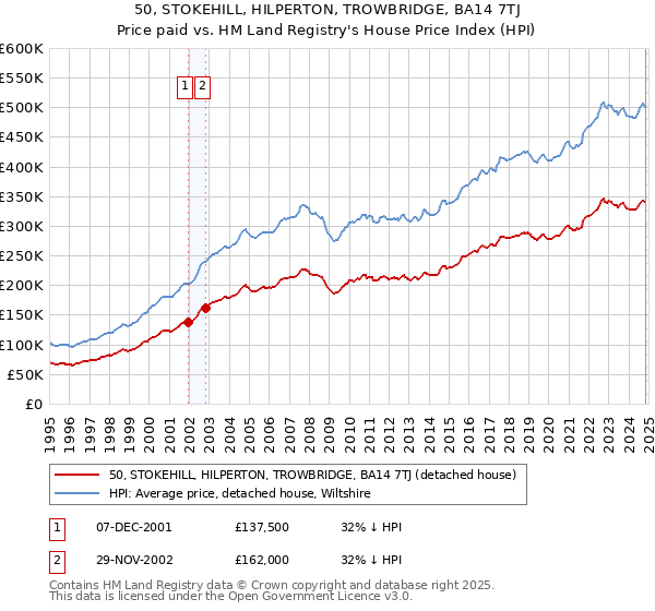 50, STOKEHILL, HILPERTON, TROWBRIDGE, BA14 7TJ: Price paid vs HM Land Registry's House Price Index