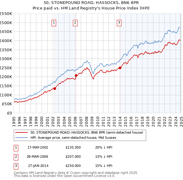 50, STONEPOUND ROAD, HASSOCKS, BN6 8PR: Price paid vs HM Land Registry's House Price Index