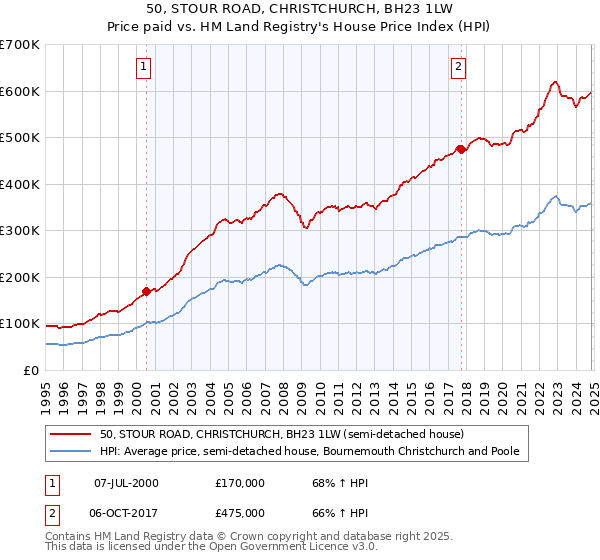 50, STOUR ROAD, CHRISTCHURCH, BH23 1LW: Price paid vs HM Land Registry's House Price Index