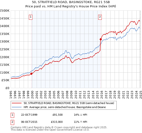 50, STRATFIELD ROAD, BASINGSTOKE, RG21 5SB: Price paid vs HM Land Registry's House Price Index