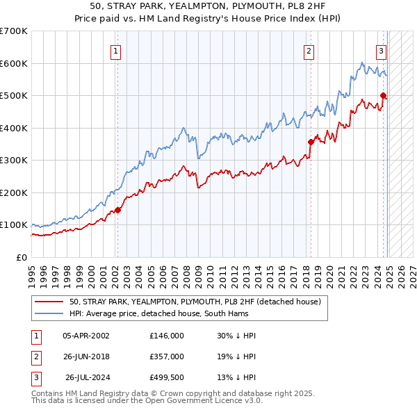 50, STRAY PARK, YEALMPTON, PLYMOUTH, PL8 2HF: Price paid vs HM Land Registry's House Price Index