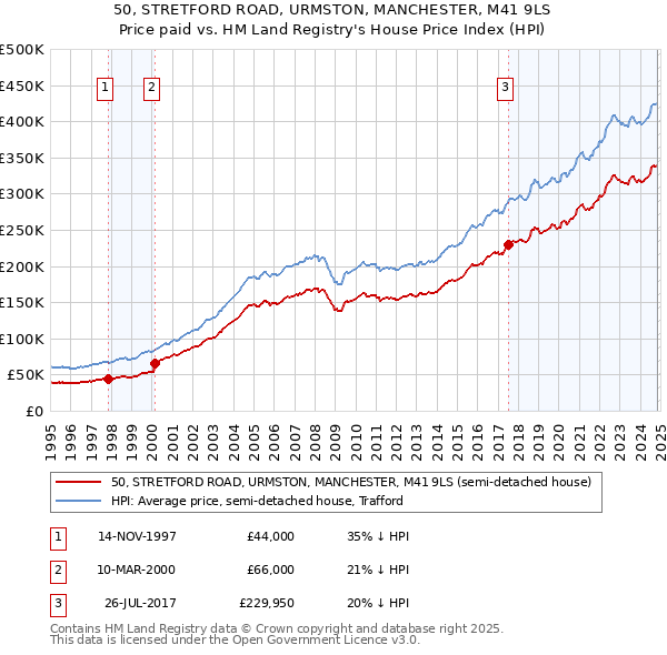 50, STRETFORD ROAD, URMSTON, MANCHESTER, M41 9LS: Price paid vs HM Land Registry's House Price Index