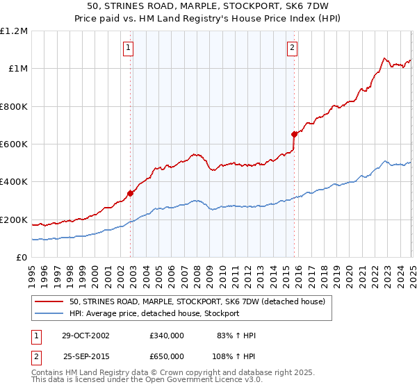 50, STRINES ROAD, MARPLE, STOCKPORT, SK6 7DW: Price paid vs HM Land Registry's House Price Index