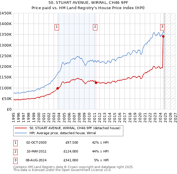 50, STUART AVENUE, WIRRAL, CH46 9PF: Price paid vs HM Land Registry's House Price Index