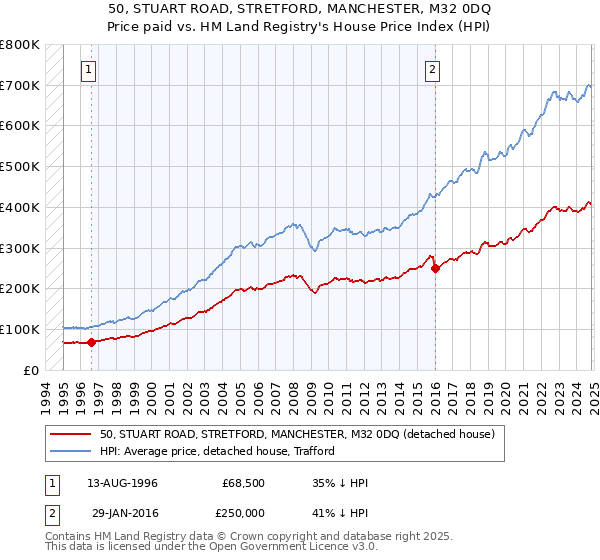 50, STUART ROAD, STRETFORD, MANCHESTER, M32 0DQ: Price paid vs HM Land Registry's House Price Index