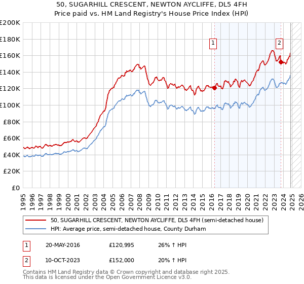 50, SUGARHILL CRESCENT, NEWTON AYCLIFFE, DL5 4FH: Price paid vs HM Land Registry's House Price Index