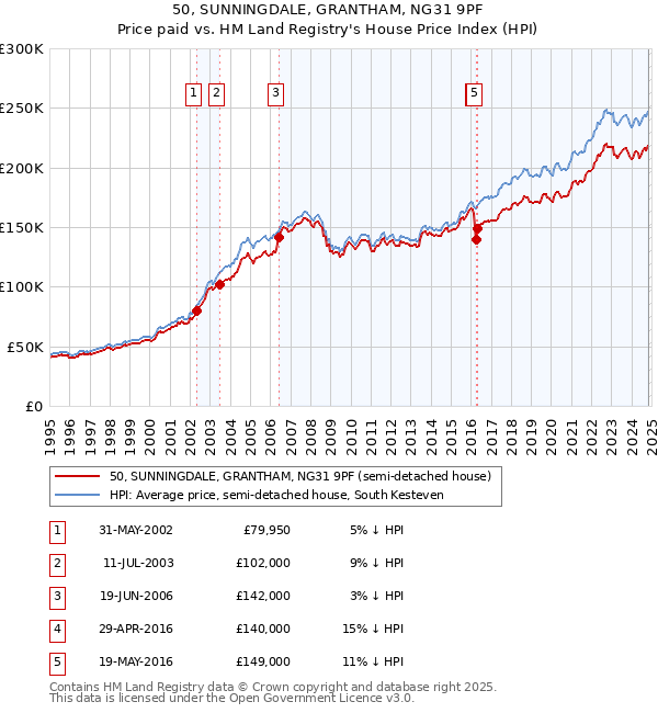 50, SUNNINGDALE, GRANTHAM, NG31 9PF: Price paid vs HM Land Registry's House Price Index