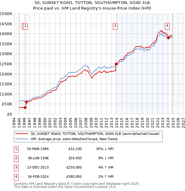 50, SUNSET ROAD, TOTTON, SOUTHAMPTON, SO40 3LB: Price paid vs HM Land Registry's House Price Index