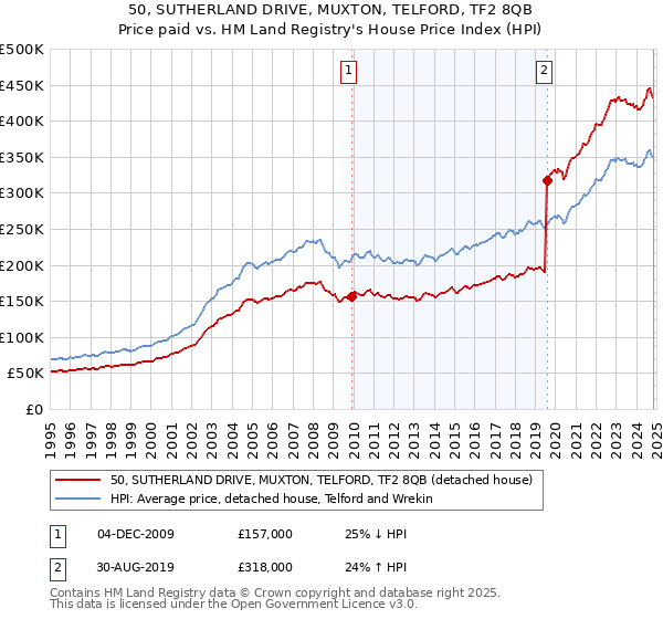 50, SUTHERLAND DRIVE, MUXTON, TELFORD, TF2 8QB: Price paid vs HM Land Registry's House Price Index