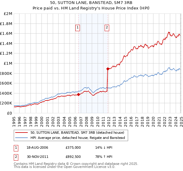 50, SUTTON LANE, BANSTEAD, SM7 3RB: Price paid vs HM Land Registry's House Price Index