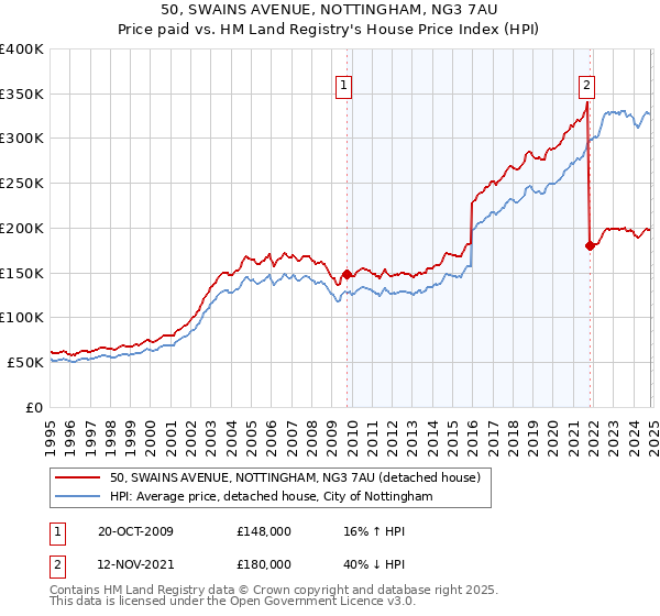 50, SWAINS AVENUE, NOTTINGHAM, NG3 7AU: Price paid vs HM Land Registry's House Price Index