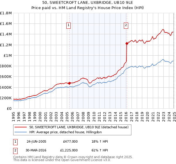 50, SWEETCROFT LANE, UXBRIDGE, UB10 9LE: Price paid vs HM Land Registry's House Price Index