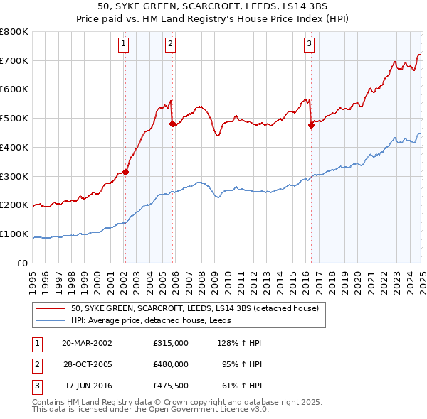 50, SYKE GREEN, SCARCROFT, LEEDS, LS14 3BS: Price paid vs HM Land Registry's House Price Index