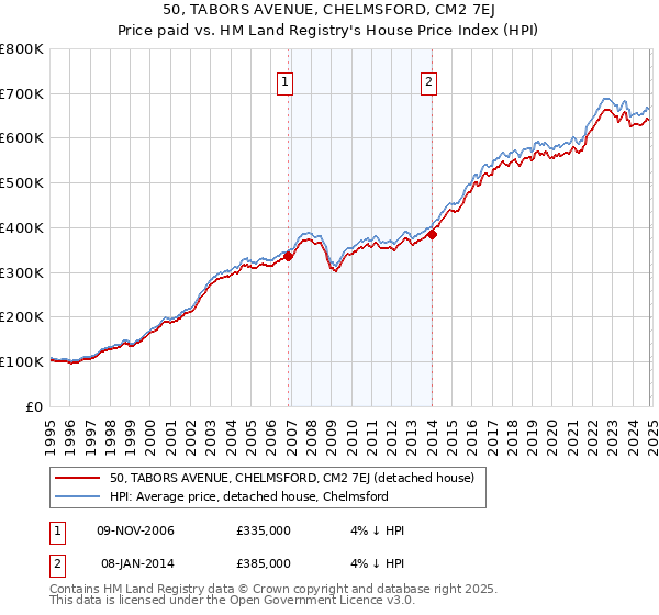 50, TABORS AVENUE, CHELMSFORD, CM2 7EJ: Price paid vs HM Land Registry's House Price Index