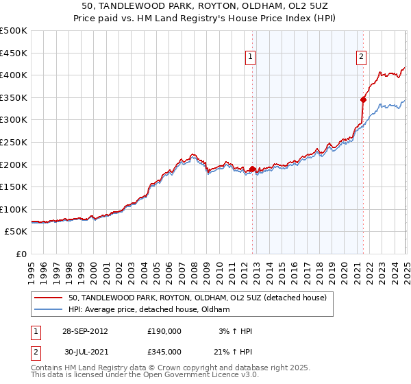 50, TANDLEWOOD PARK, ROYTON, OLDHAM, OL2 5UZ: Price paid vs HM Land Registry's House Price Index